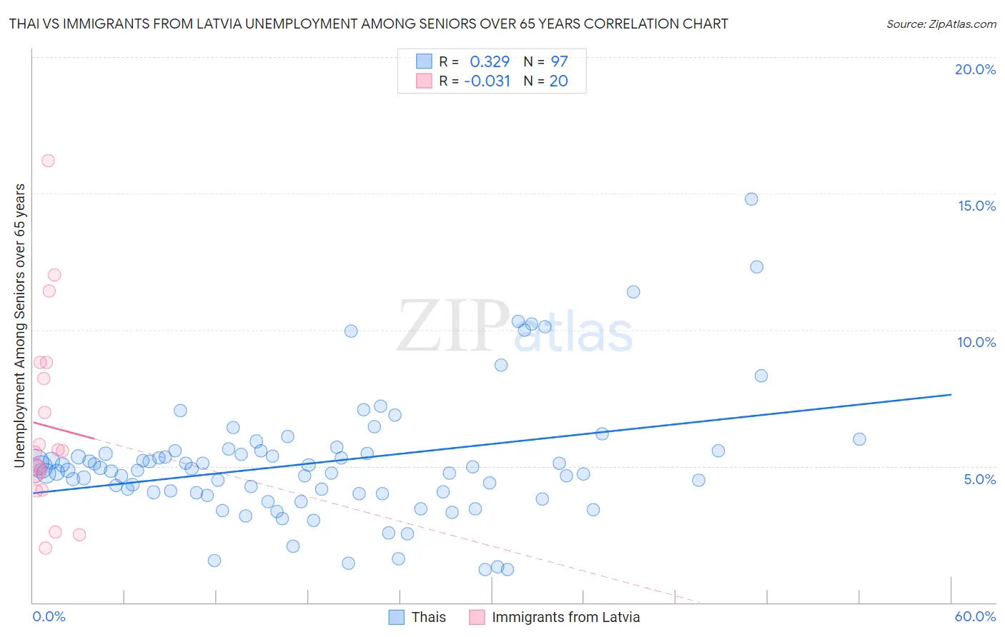 Thai vs Immigrants from Latvia Unemployment Among Seniors over 65 years