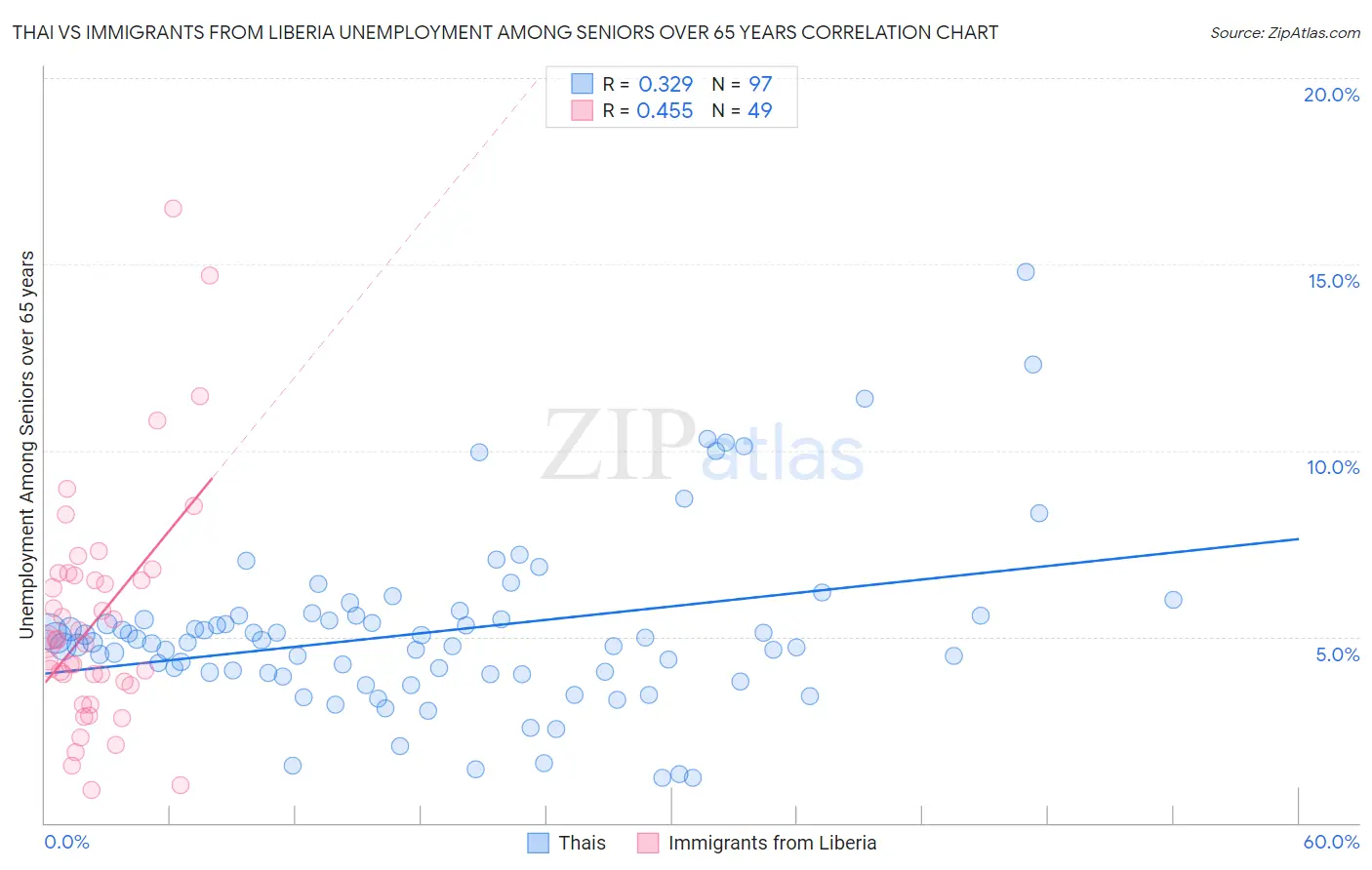 Thai vs Immigrants from Liberia Unemployment Among Seniors over 65 years