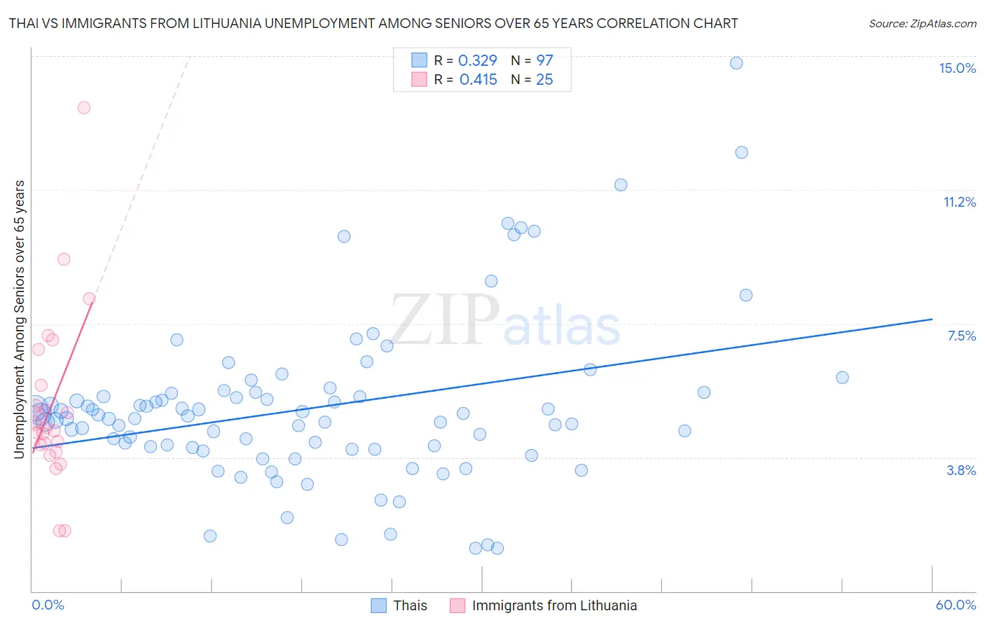 Thai vs Immigrants from Lithuania Unemployment Among Seniors over 65 years