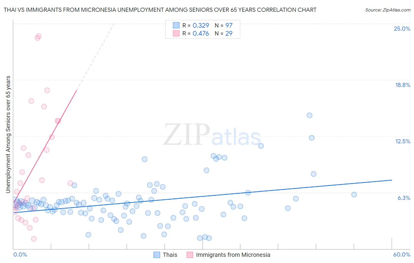 Thai vs Immigrants from Micronesia Unemployment Among Seniors over 65 years