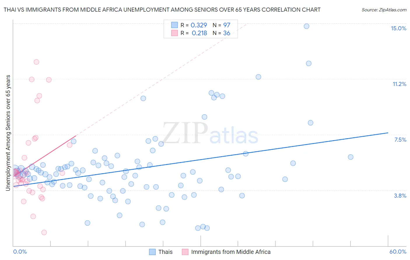 Thai vs Immigrants from Middle Africa Unemployment Among Seniors over 65 years