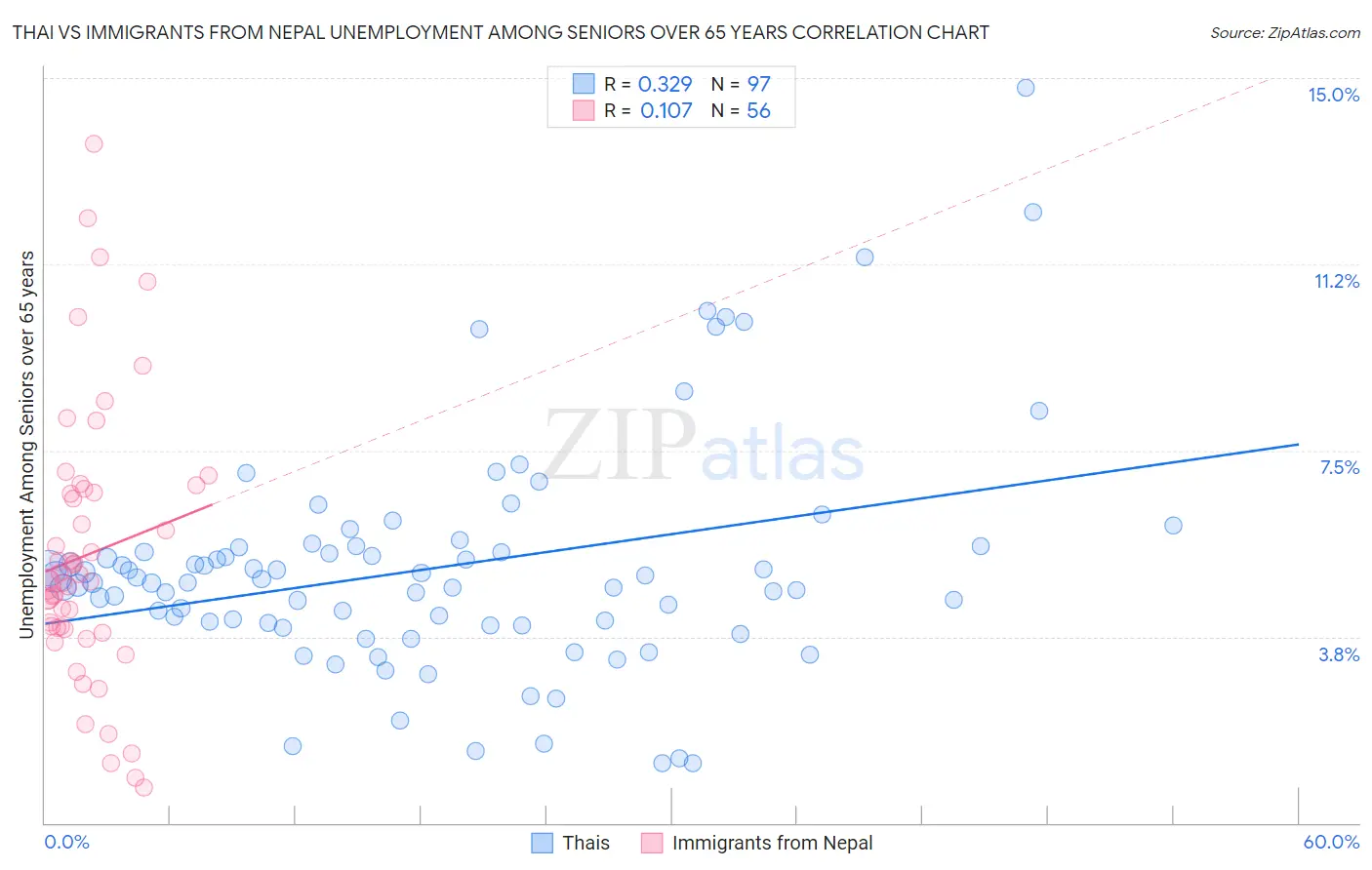 Thai vs Immigrants from Nepal Unemployment Among Seniors over 65 years