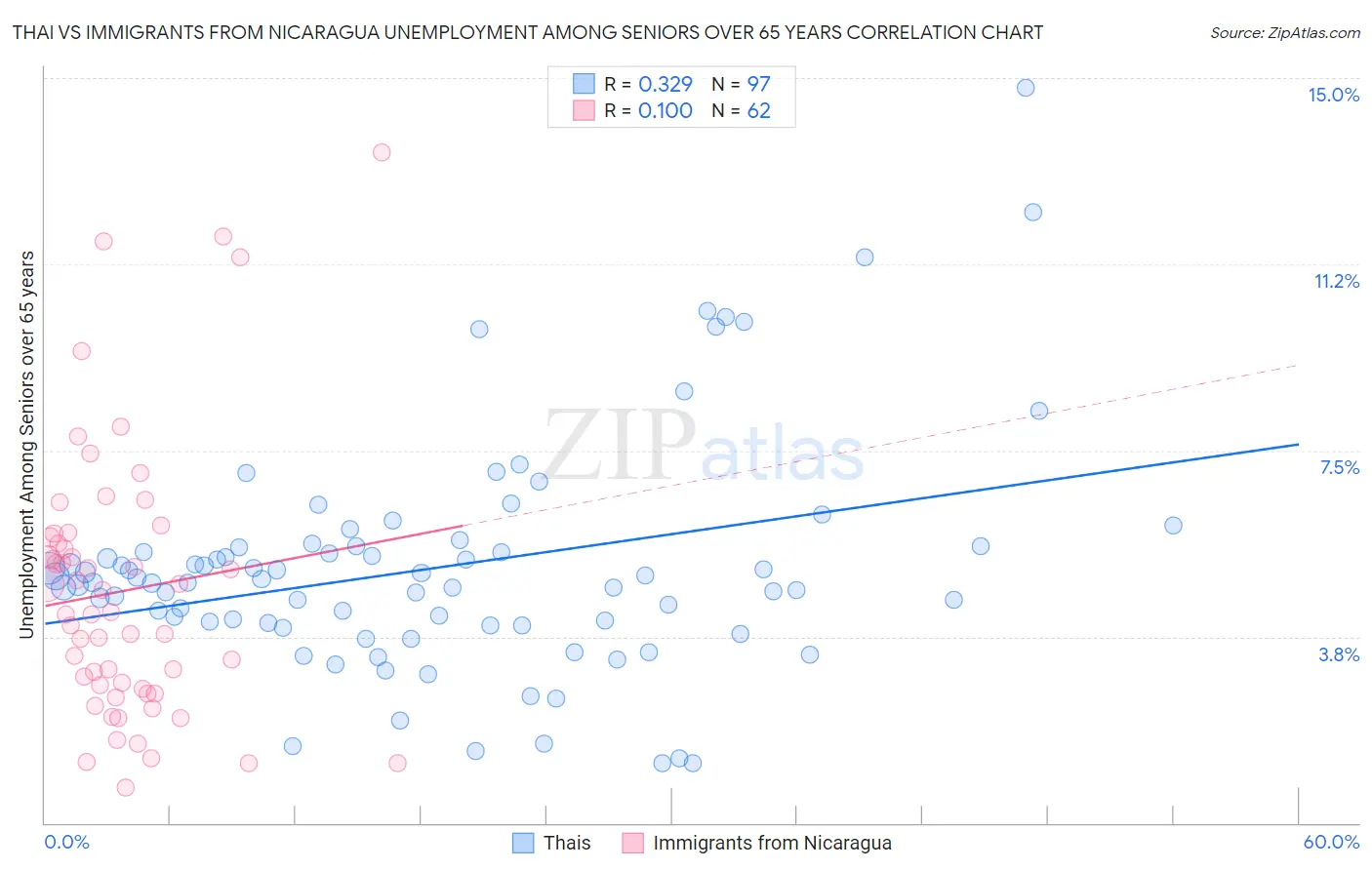 Thai vs Immigrants from Nicaragua Unemployment Among Seniors over 65 years