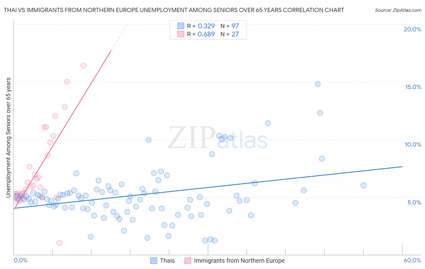 Thai vs Immigrants from Northern Europe Unemployment Among Seniors over 65 years