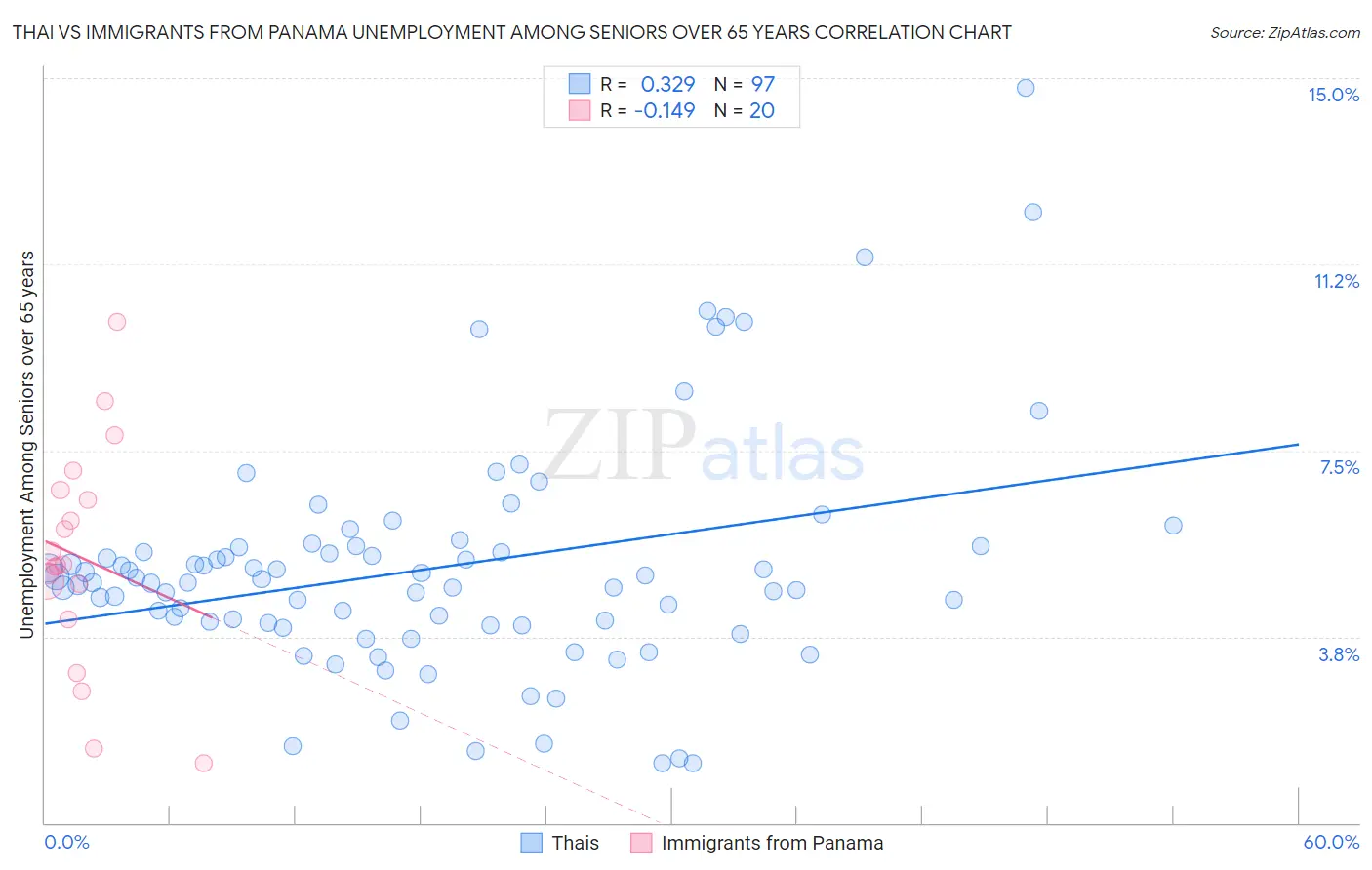 Thai vs Immigrants from Panama Unemployment Among Seniors over 65 years