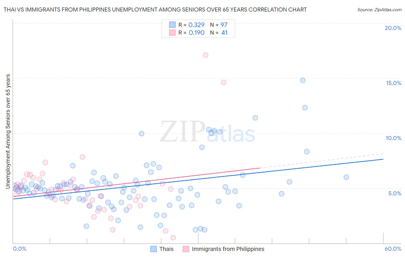 Thai vs Immigrants from Philippines Unemployment Among Seniors over 65 years