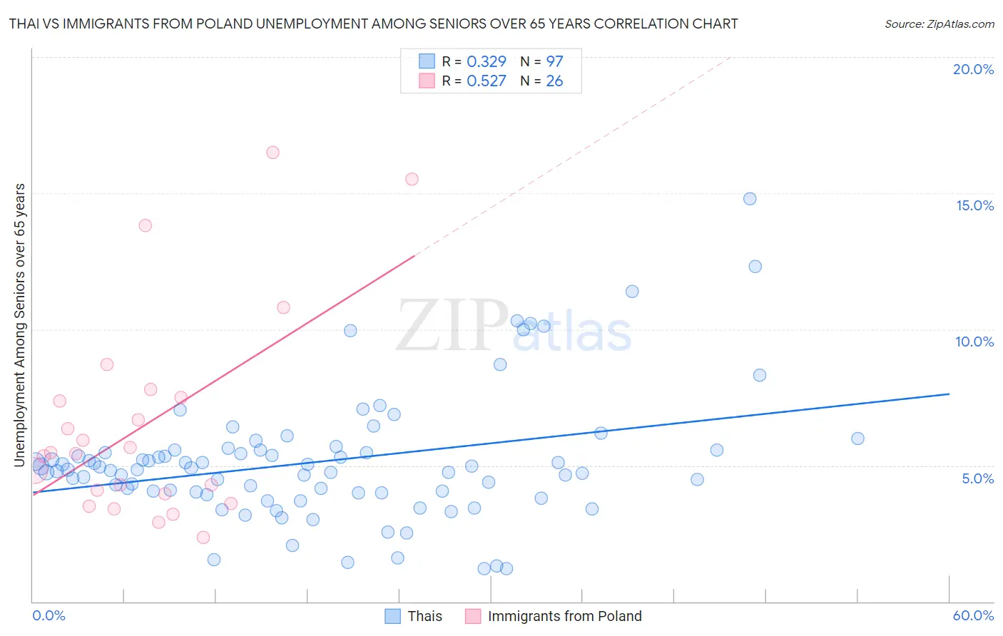Thai vs Immigrants from Poland Unemployment Among Seniors over 65 years