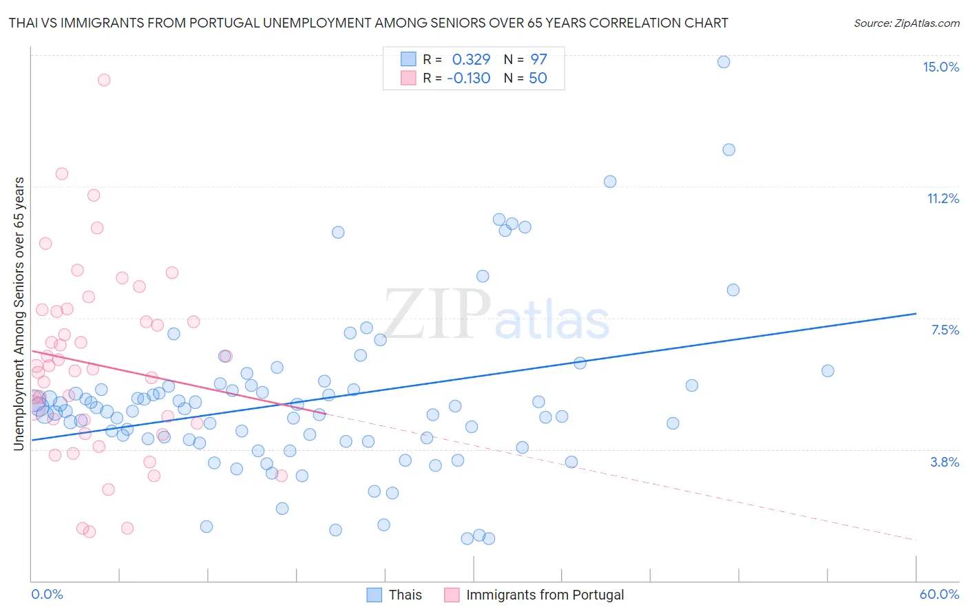 Thai vs Immigrants from Portugal Unemployment Among Seniors over 65 years
