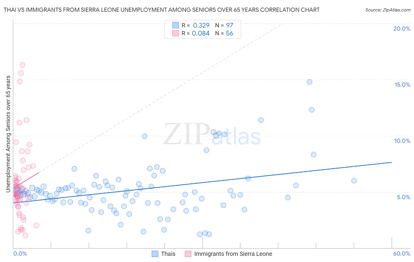 Thai vs Immigrants from Sierra Leone Unemployment Among Seniors over 65 years