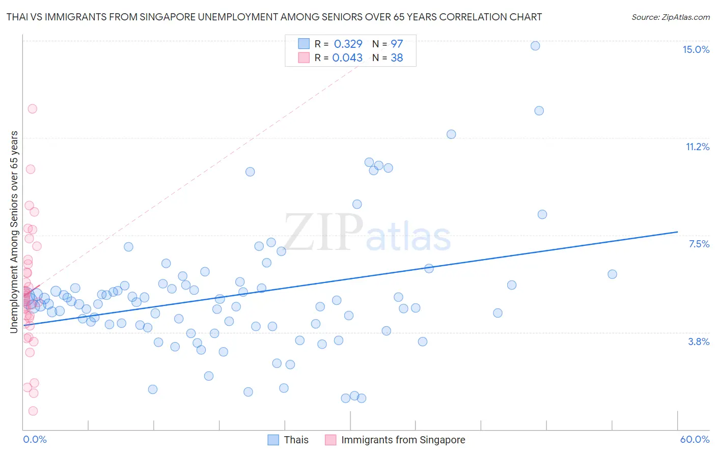 Thai vs Immigrants from Singapore Unemployment Among Seniors over 65 years