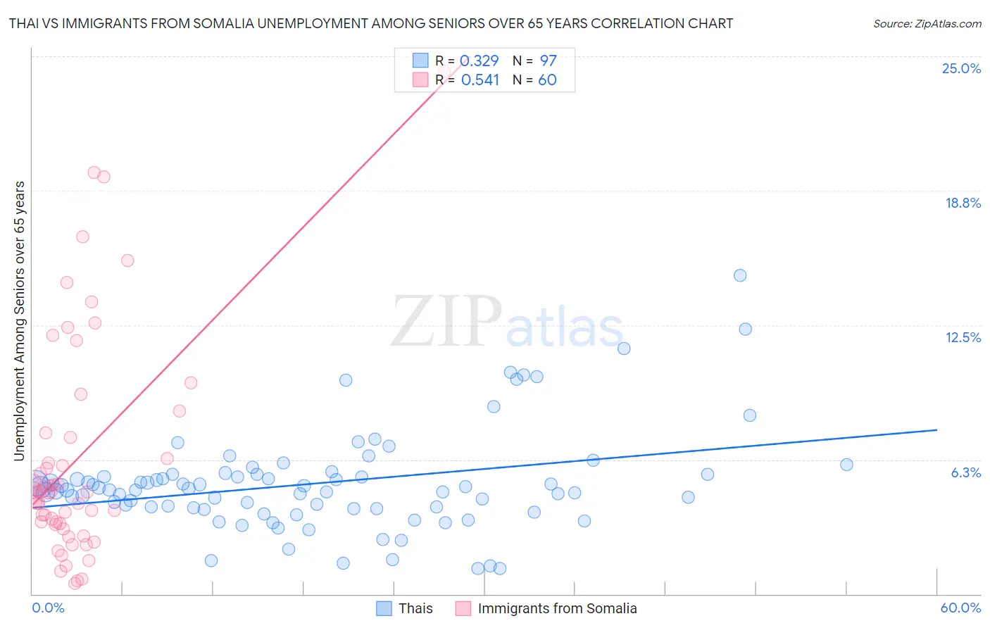 Thai vs Immigrants from Somalia Unemployment Among Seniors over 65 years