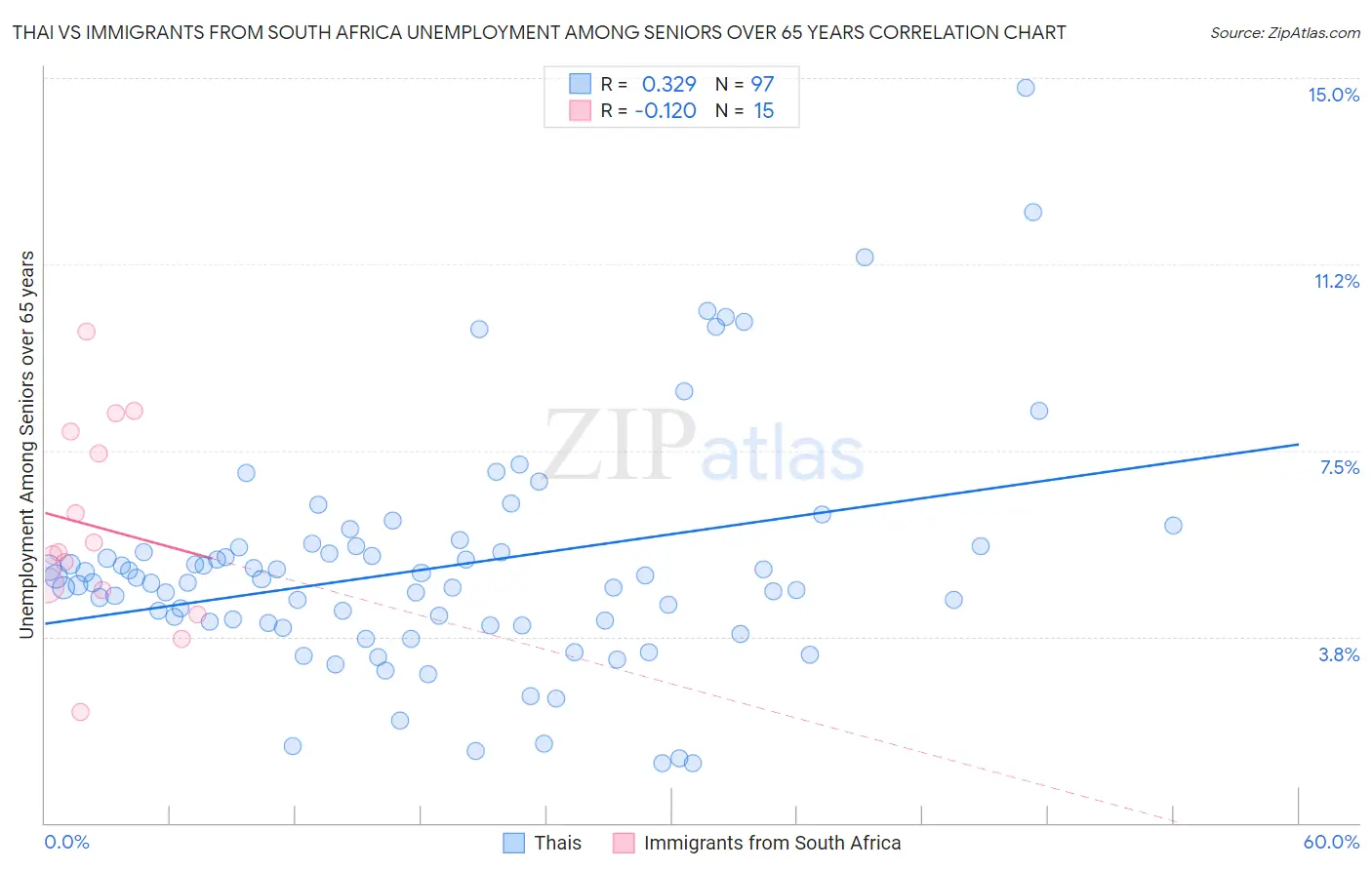 Thai vs Immigrants from South Africa Unemployment Among Seniors over 65 years