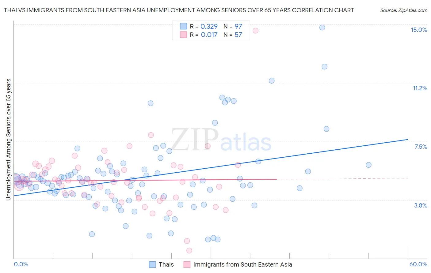 Thai vs Immigrants from South Eastern Asia Unemployment Among Seniors over 65 years