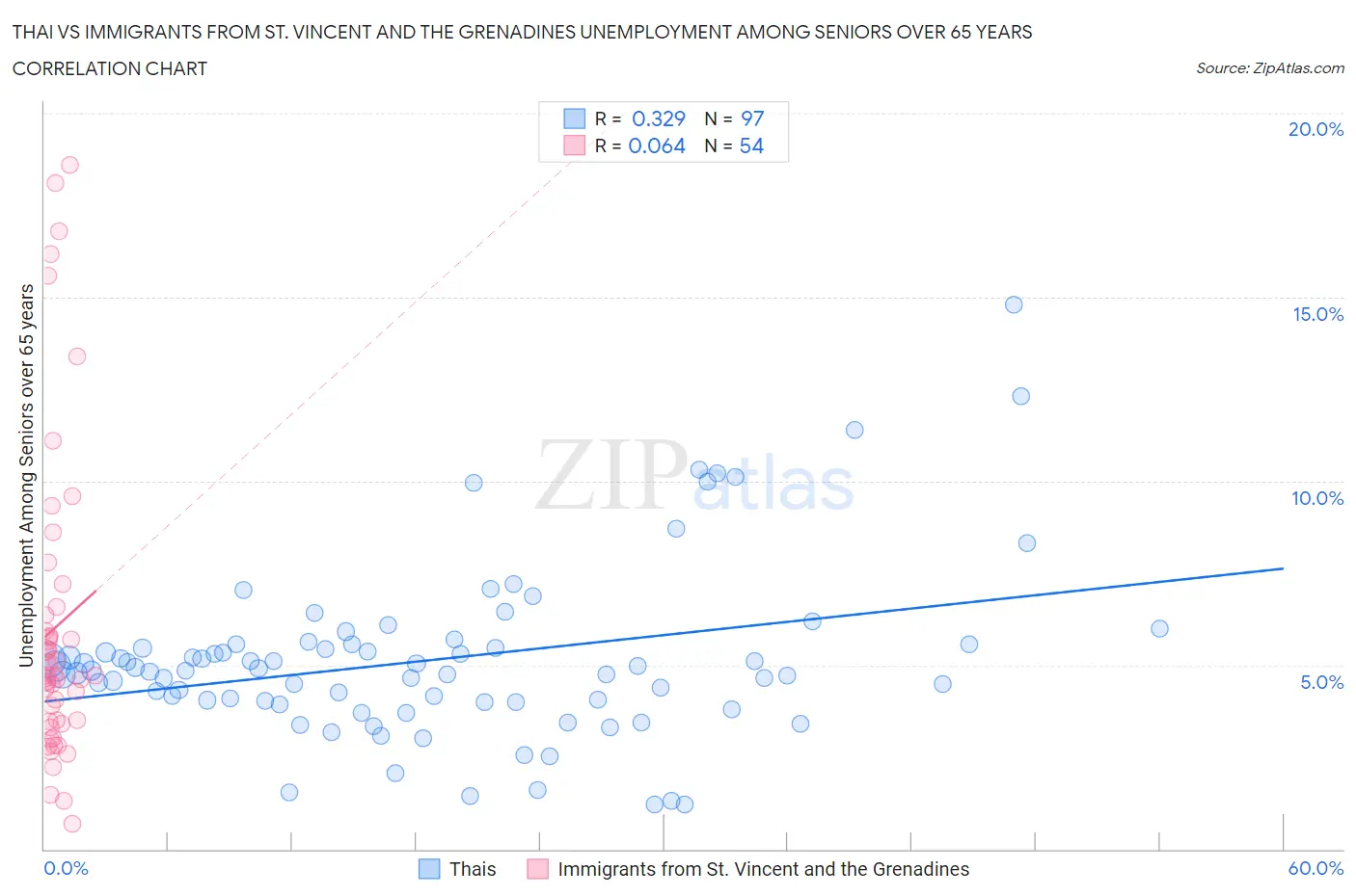 Thai vs Immigrants from St. Vincent and the Grenadines Unemployment Among Seniors over 65 years