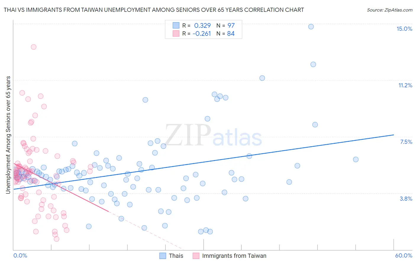 Thai vs Immigrants from Taiwan Unemployment Among Seniors over 65 years