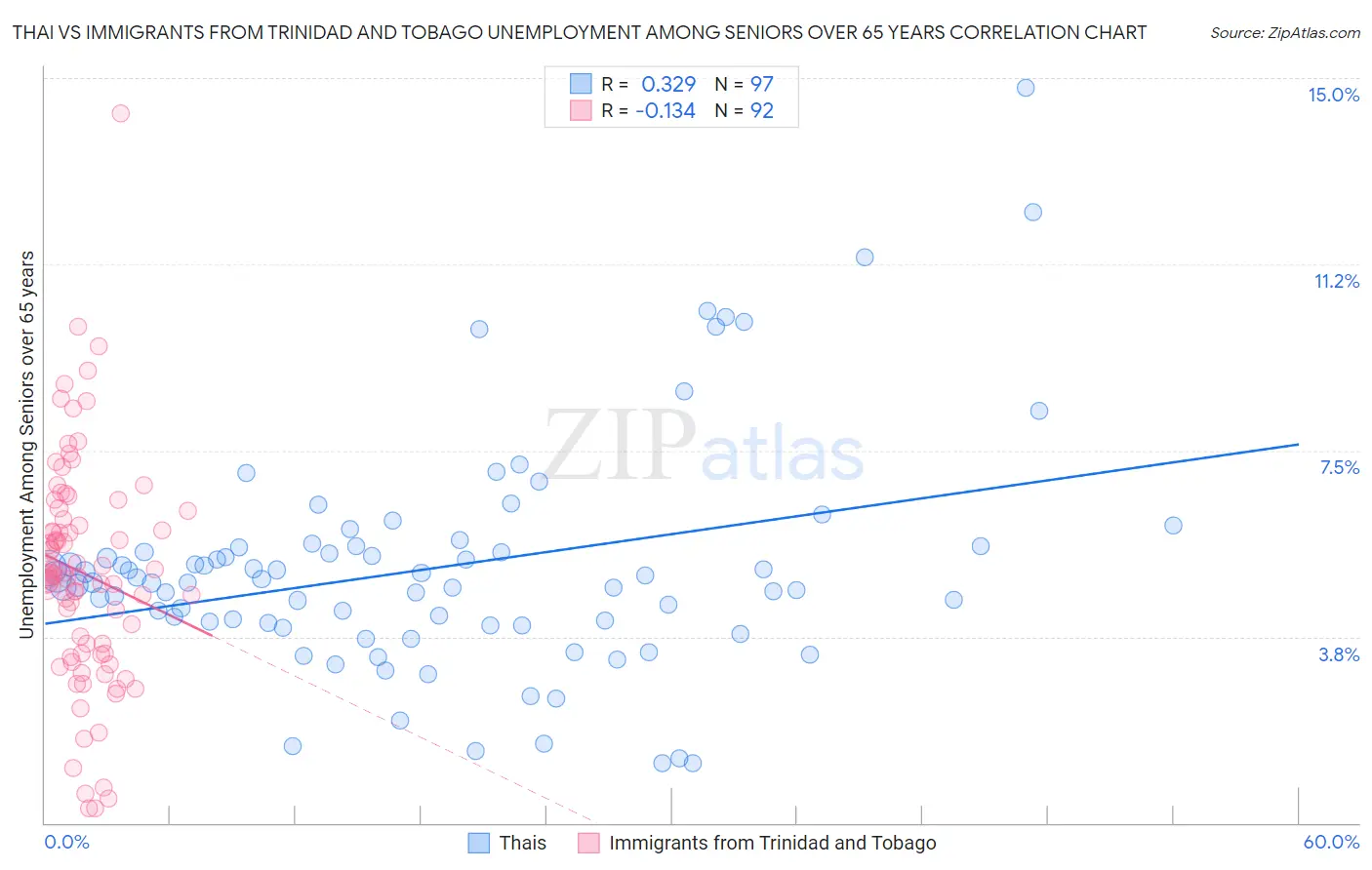 Thai vs Immigrants from Trinidad and Tobago Unemployment Among Seniors over 65 years