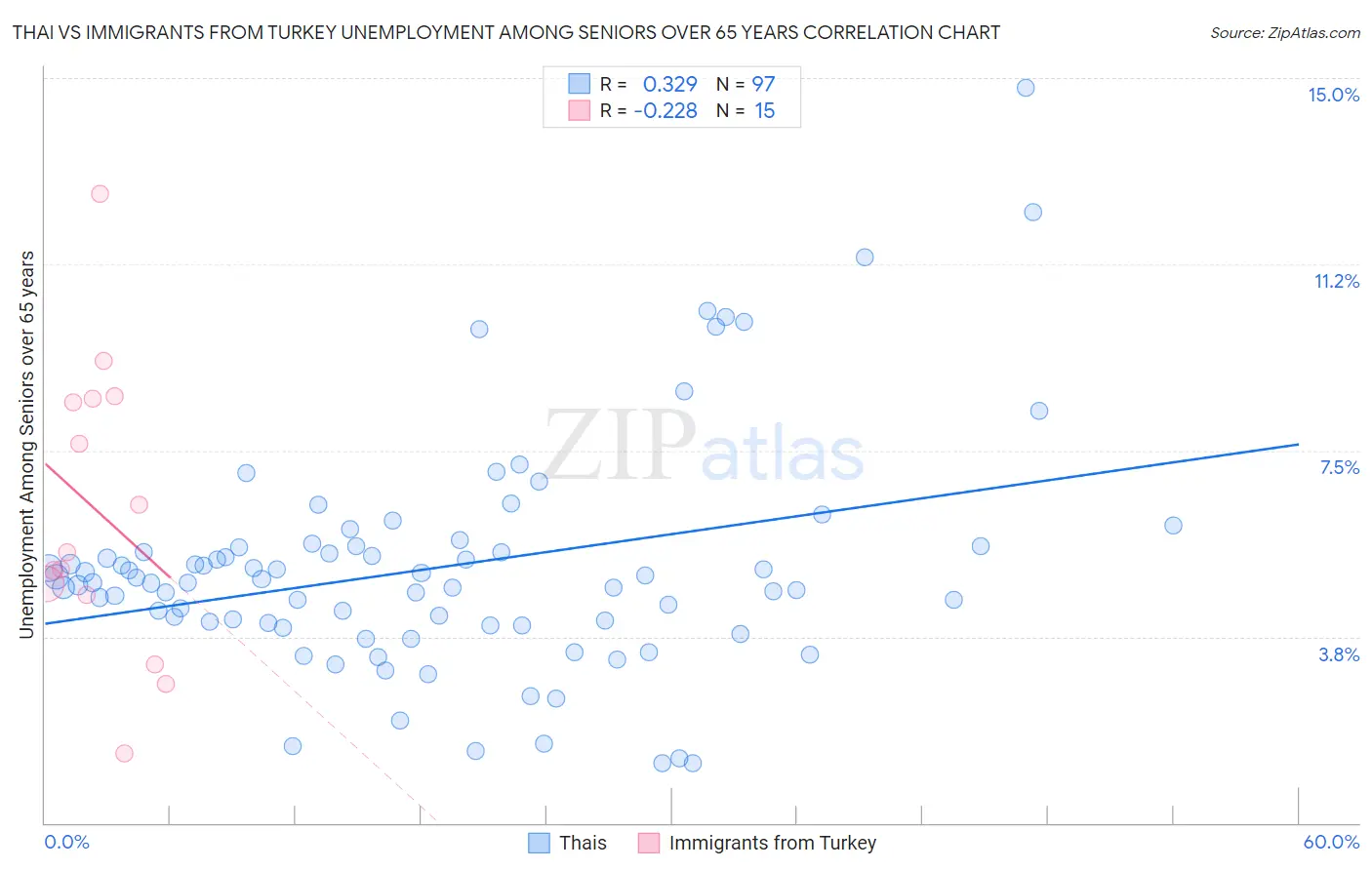 Thai vs Immigrants from Turkey Unemployment Among Seniors over 65 years