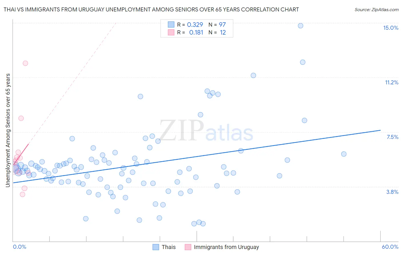 Thai vs Immigrants from Uruguay Unemployment Among Seniors over 65 years