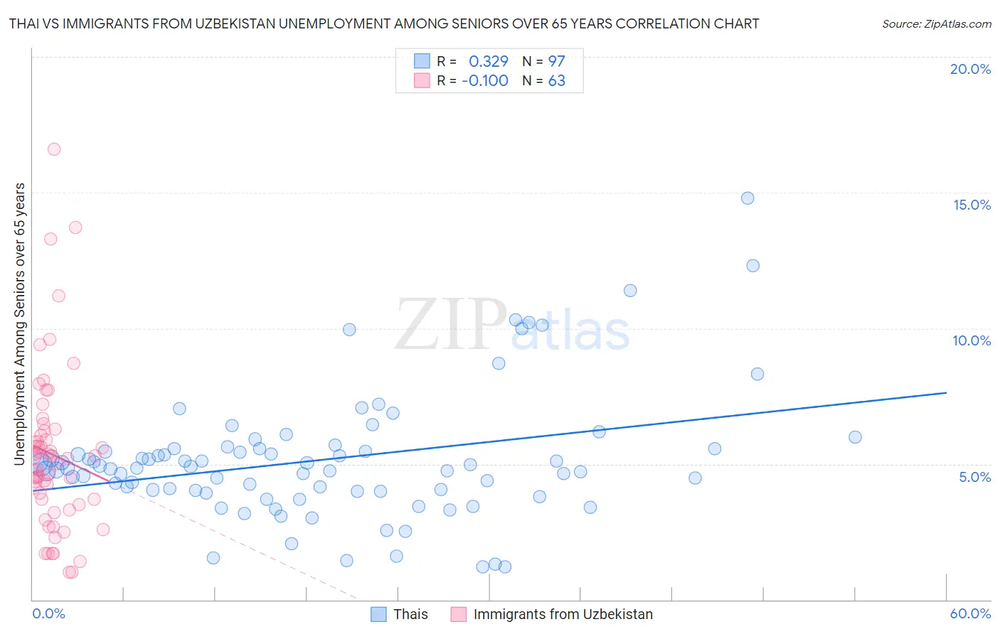 Thai vs Immigrants from Uzbekistan Unemployment Among Seniors over 65 years