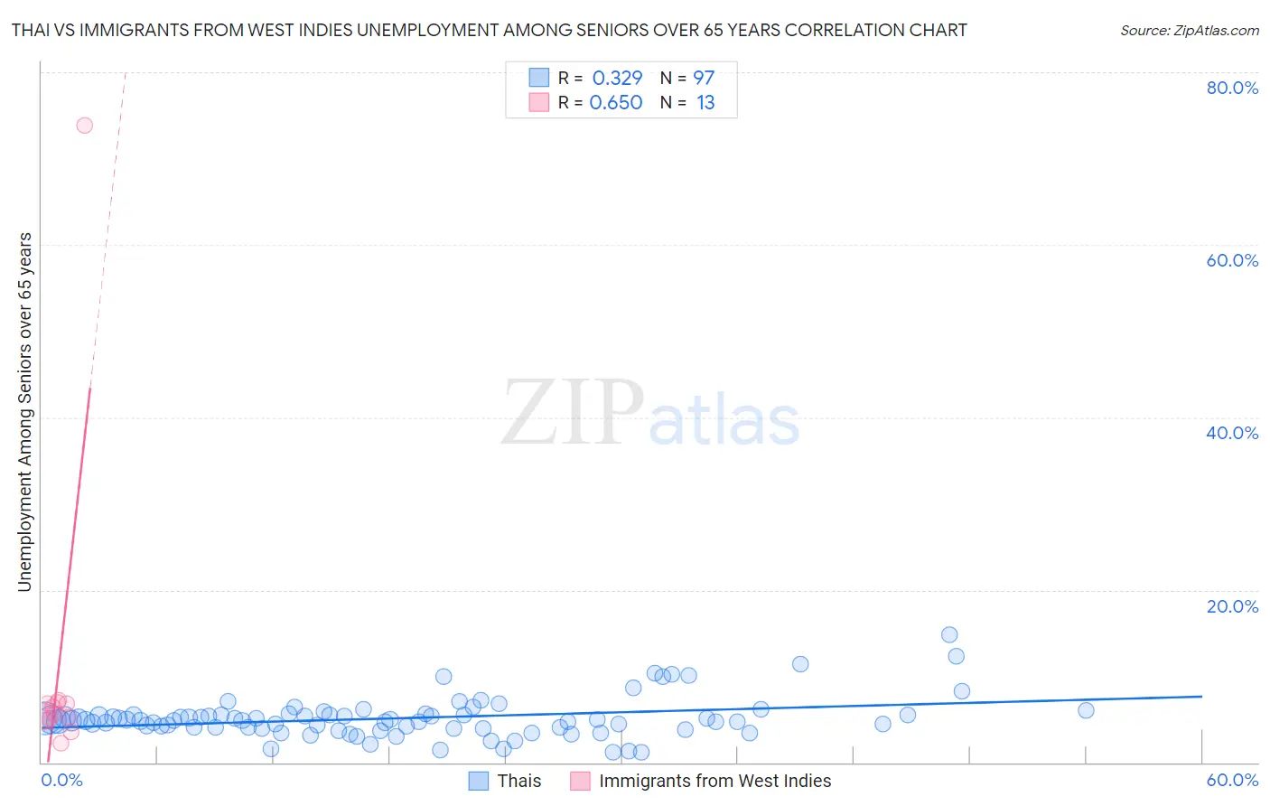 Thai vs Immigrants from West Indies Unemployment Among Seniors over 65 years