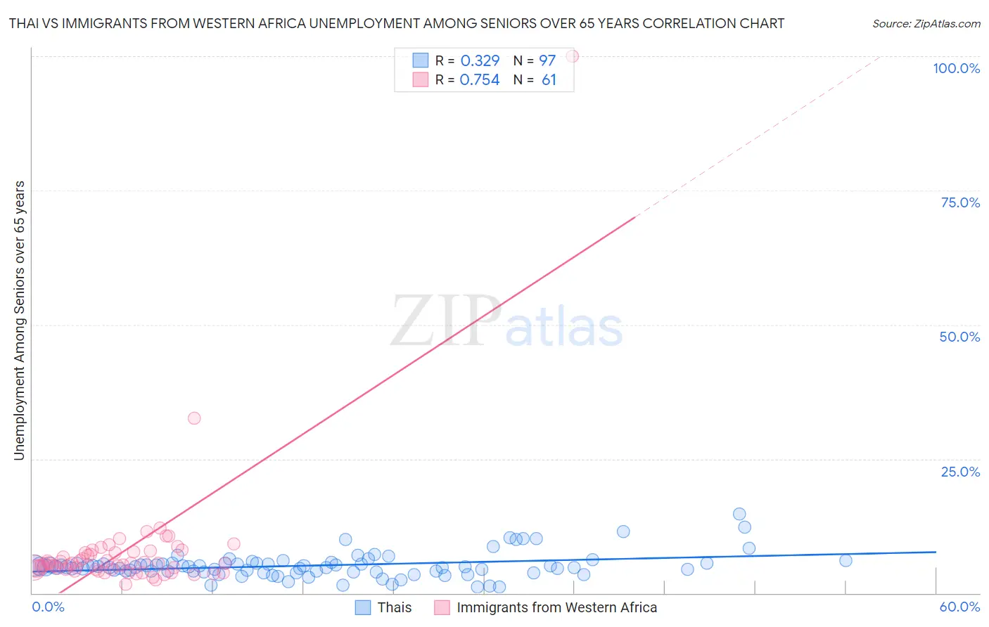 Thai vs Immigrants from Western Africa Unemployment Among Seniors over 65 years