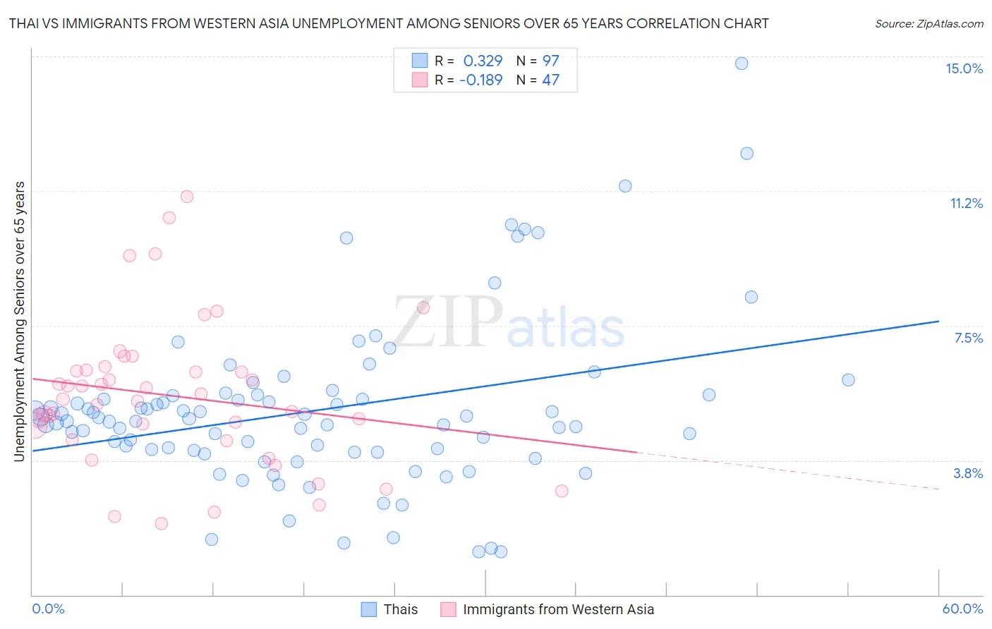 Thai vs Immigrants from Western Asia Unemployment Among Seniors over 65 years