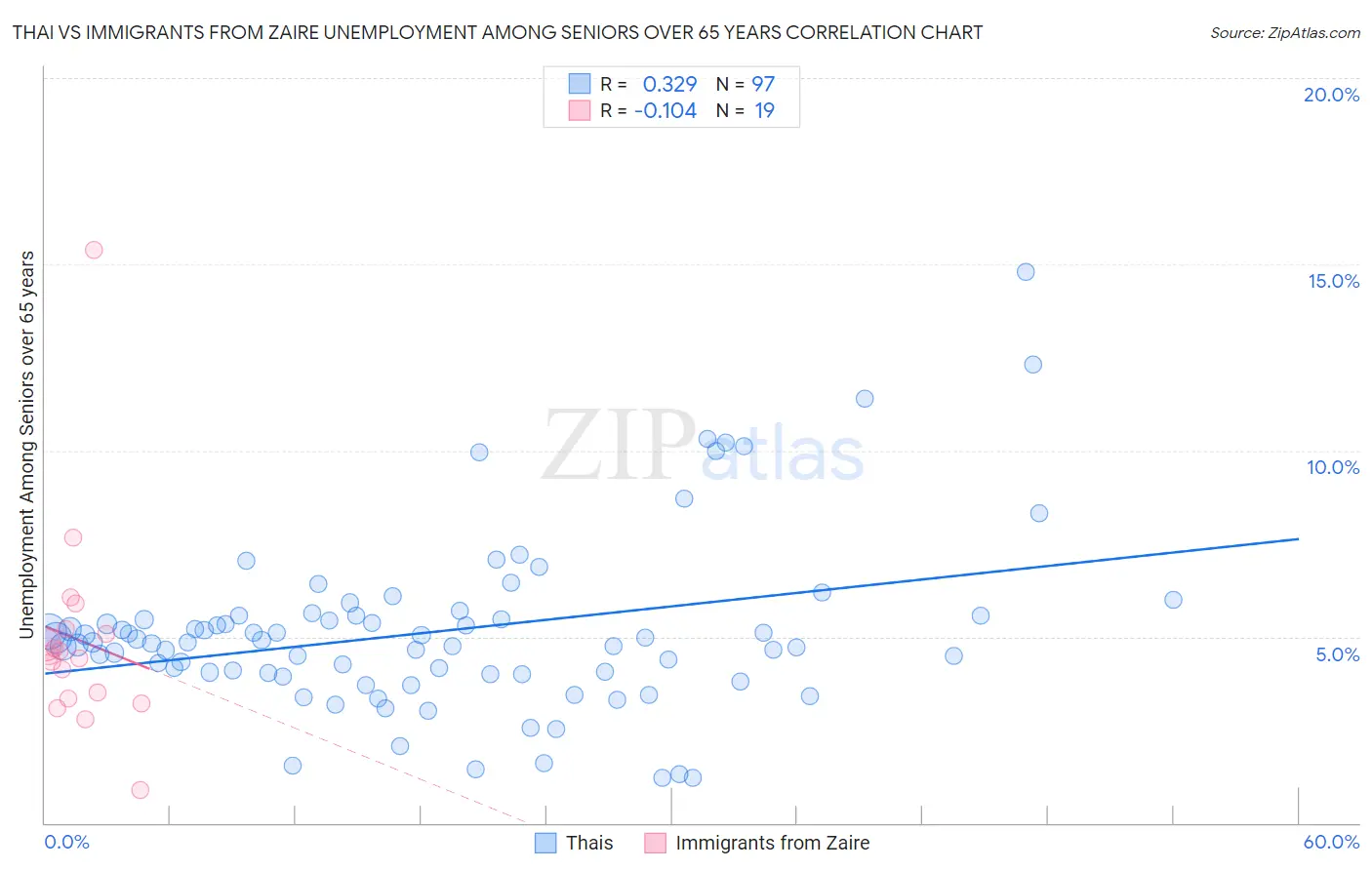 Thai vs Immigrants from Zaire Unemployment Among Seniors over 65 years