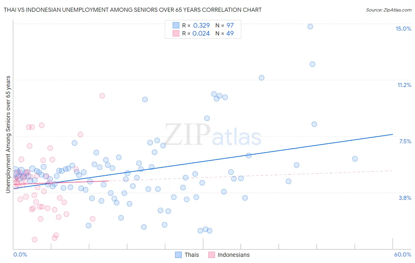 Thai vs Indonesian Unemployment Among Seniors over 65 years