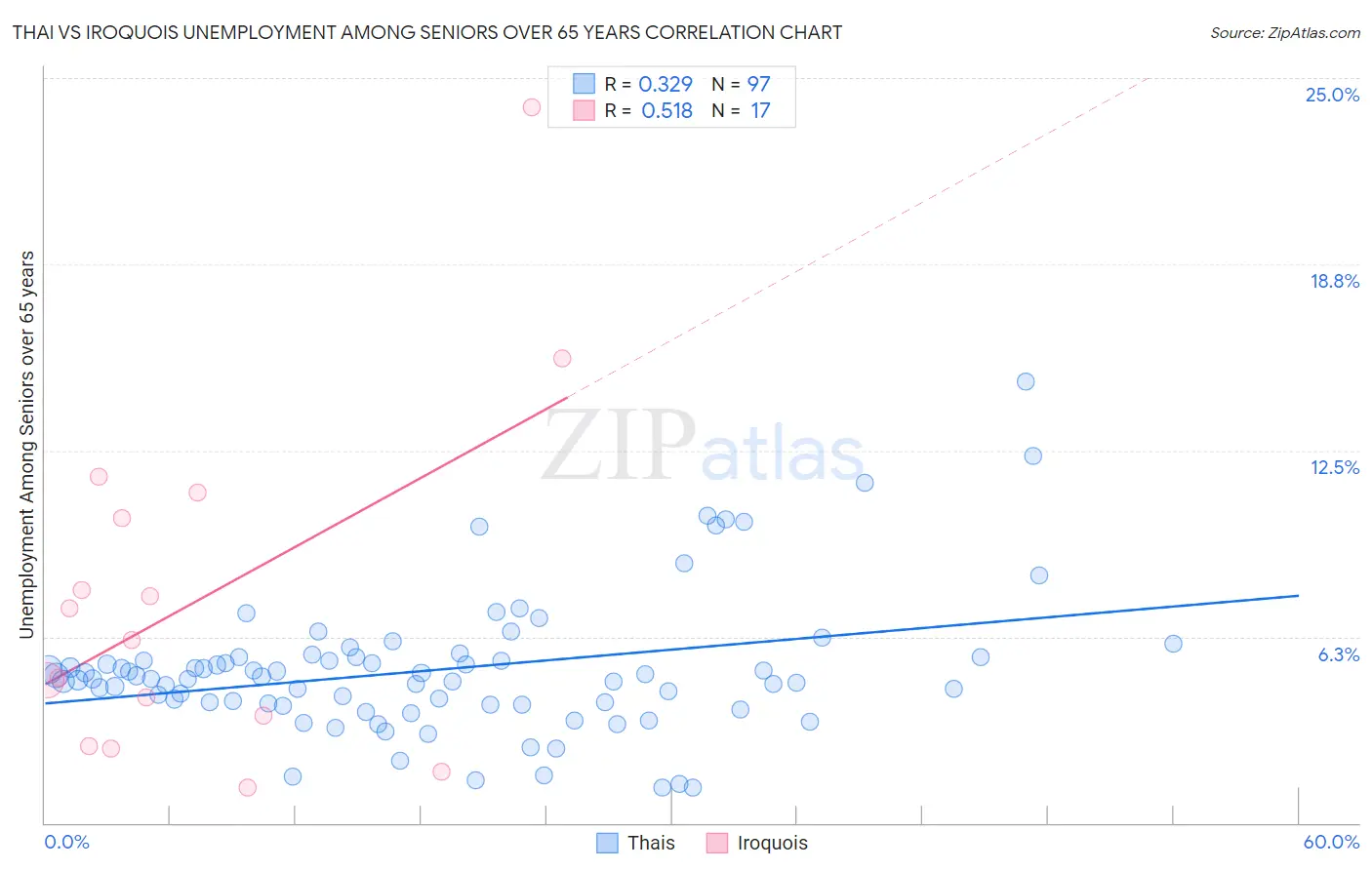 Thai vs Iroquois Unemployment Among Seniors over 65 years