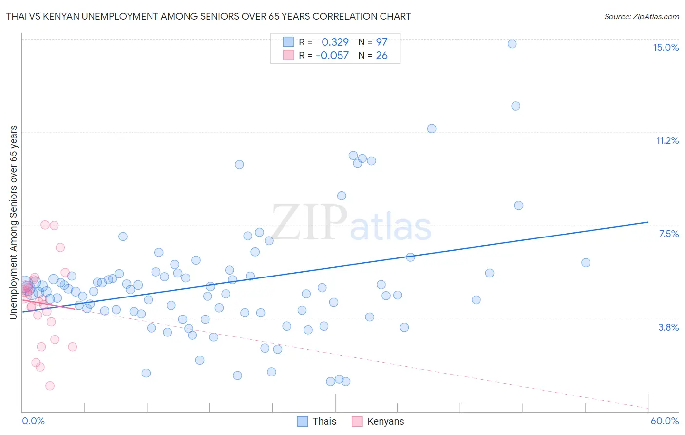 Thai vs Kenyan Unemployment Among Seniors over 65 years