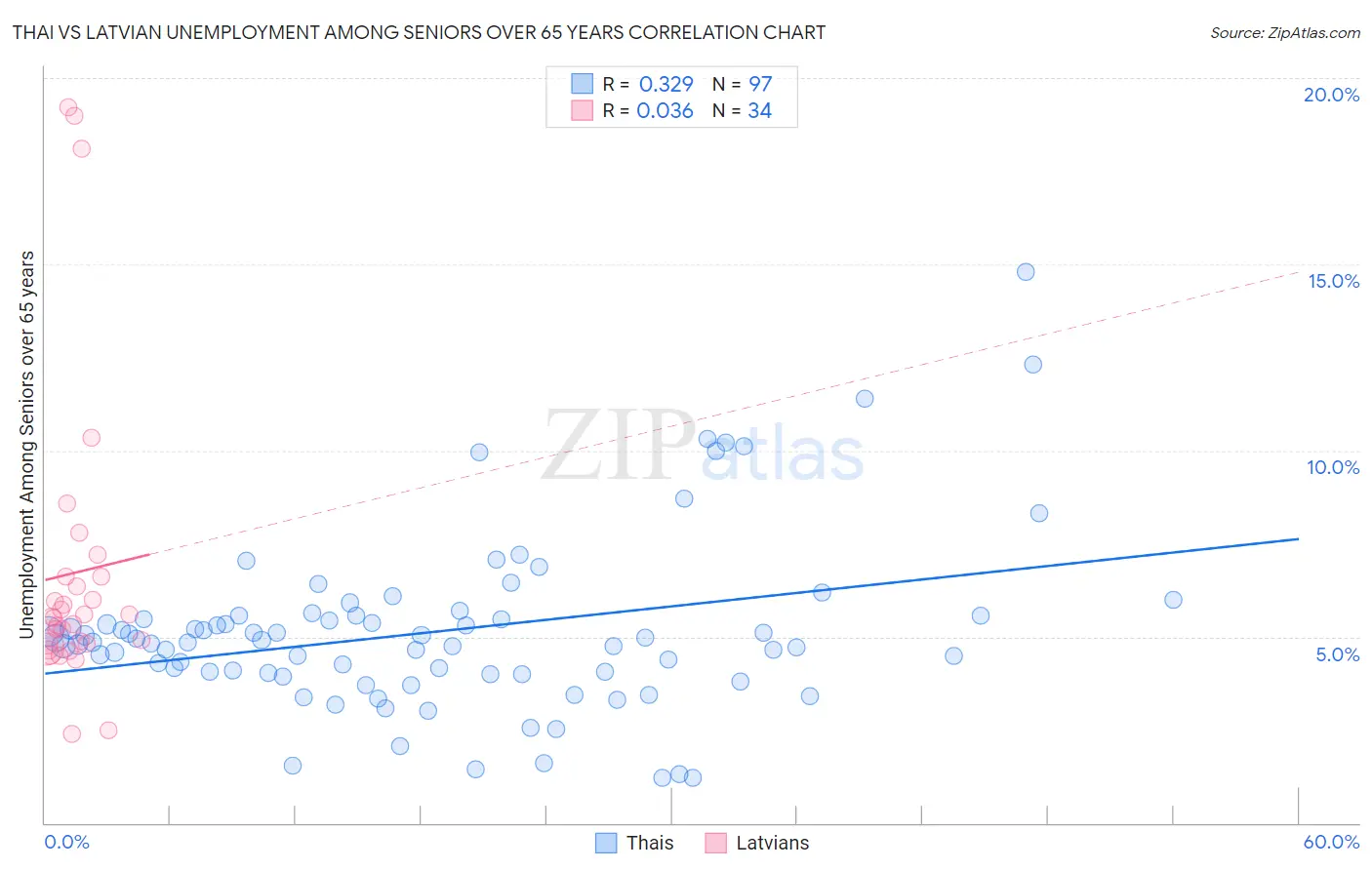 Thai vs Latvian Unemployment Among Seniors over 65 years