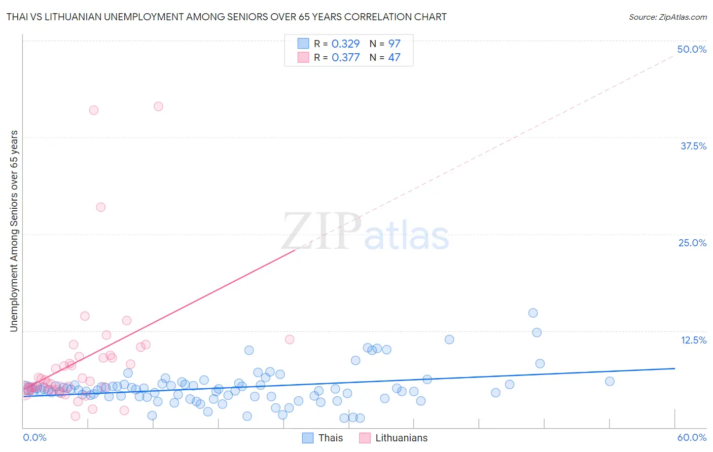 Thai vs Lithuanian Unemployment Among Seniors over 65 years