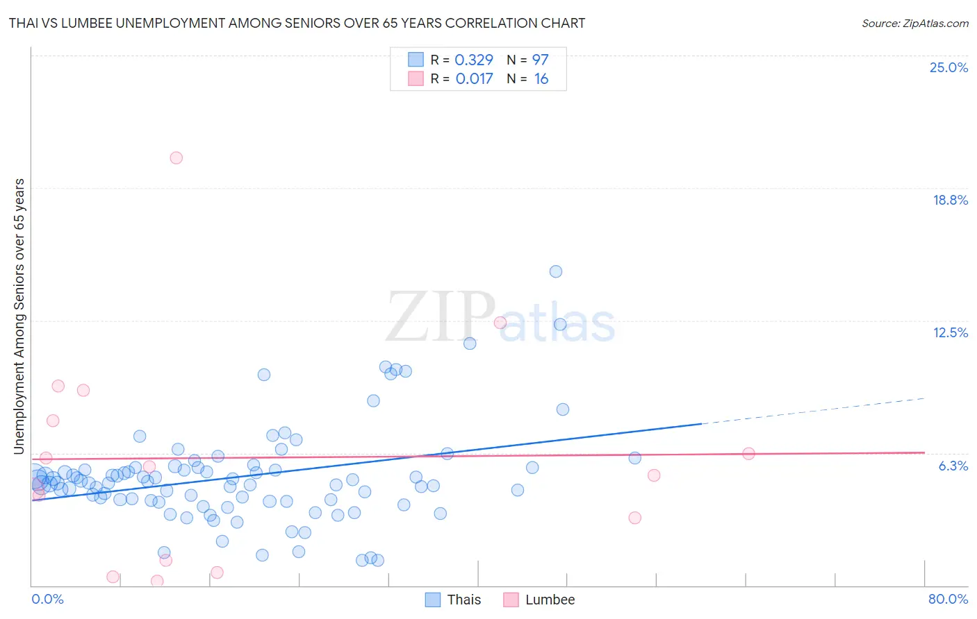 Thai vs Lumbee Unemployment Among Seniors over 65 years