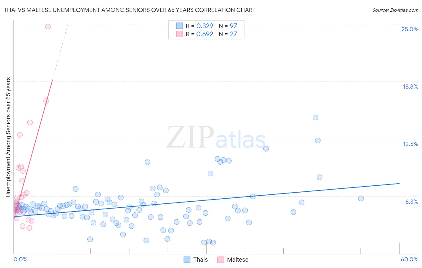 Thai vs Maltese Unemployment Among Seniors over 65 years
