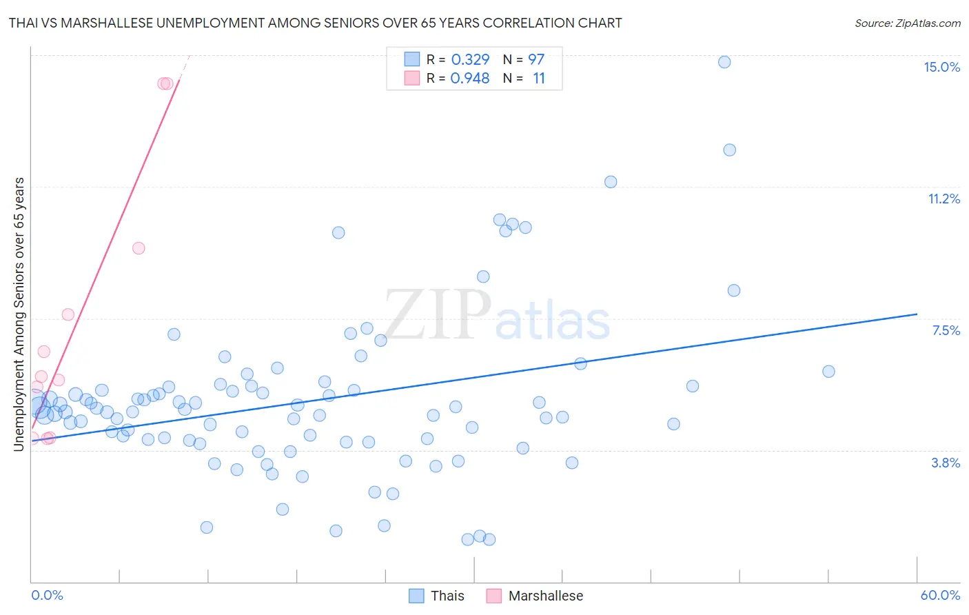 Thai vs Marshallese Unemployment Among Seniors over 65 years