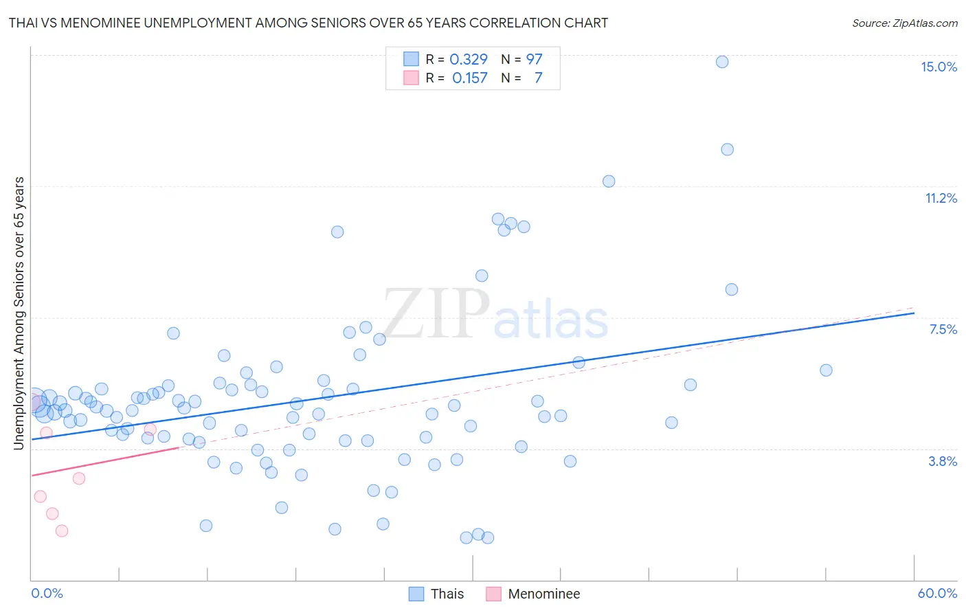Thai vs Menominee Unemployment Among Seniors over 65 years