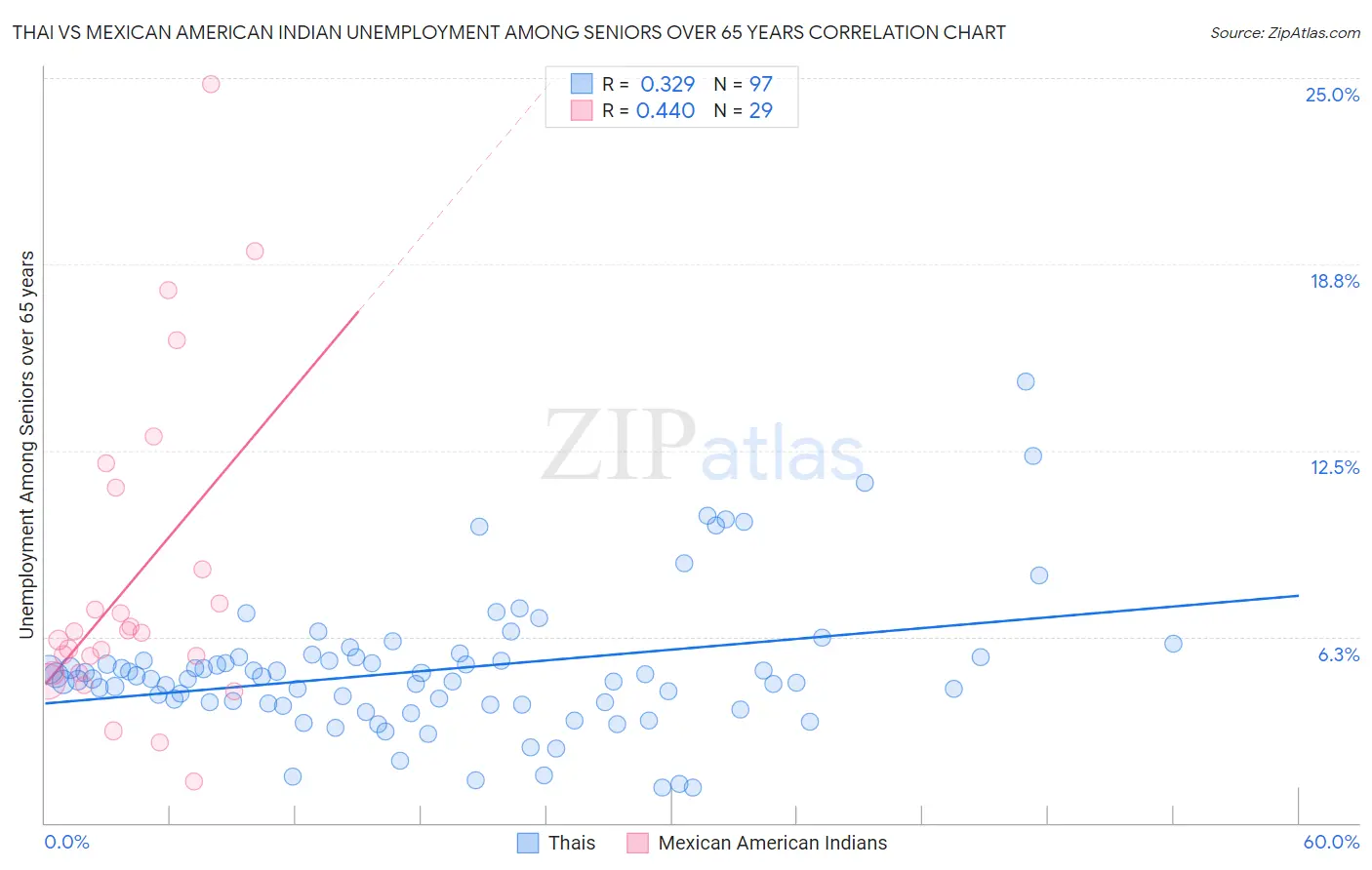 Thai vs Mexican American Indian Unemployment Among Seniors over 65 years