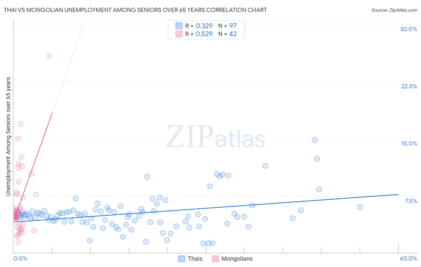 Thai vs Mongolian Unemployment Among Seniors over 65 years
