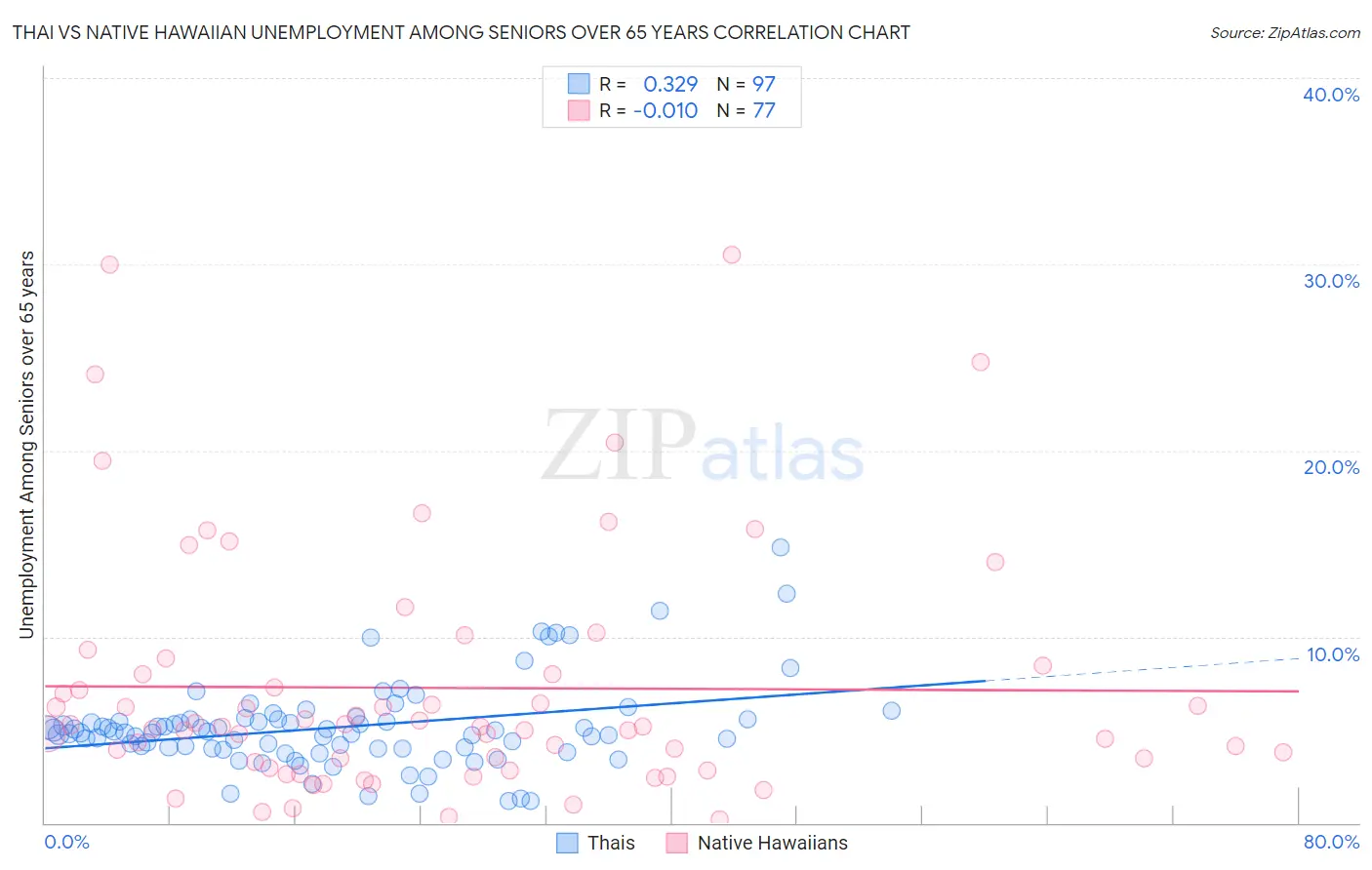 Thai vs Native Hawaiian Unemployment Among Seniors over 65 years