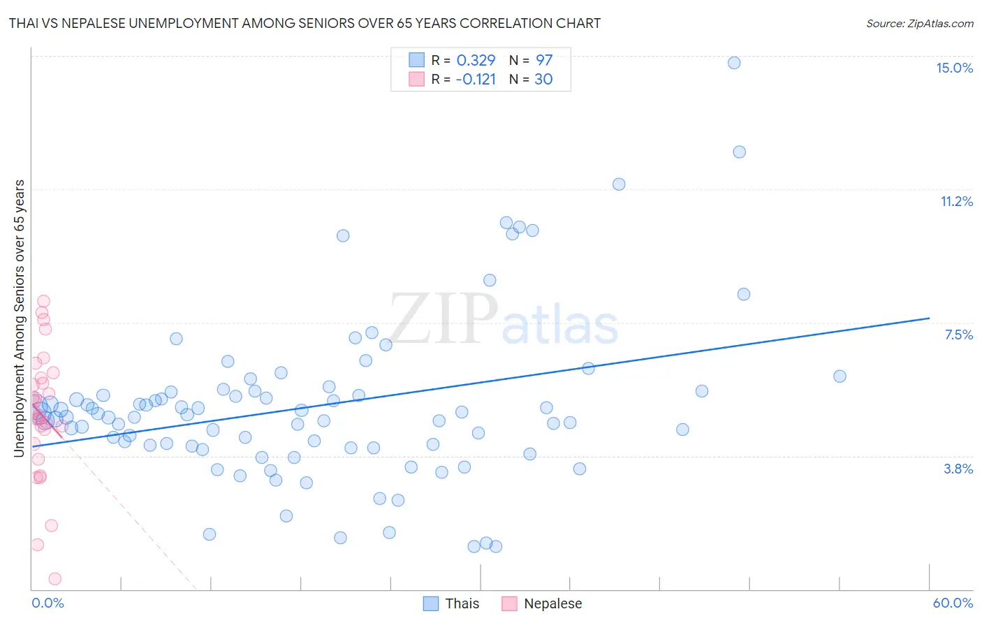Thai vs Nepalese Unemployment Among Seniors over 65 years