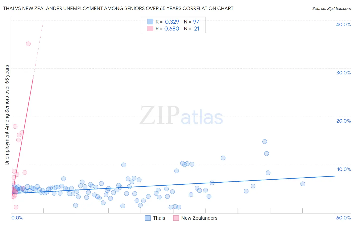 Thai vs New Zealander Unemployment Among Seniors over 65 years