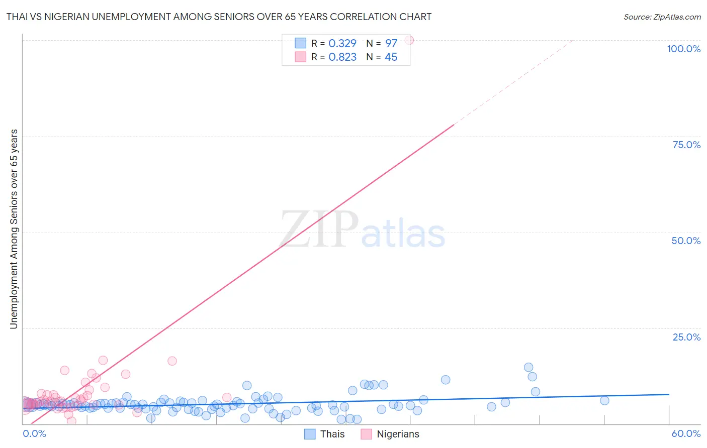 Thai vs Nigerian Unemployment Among Seniors over 65 years