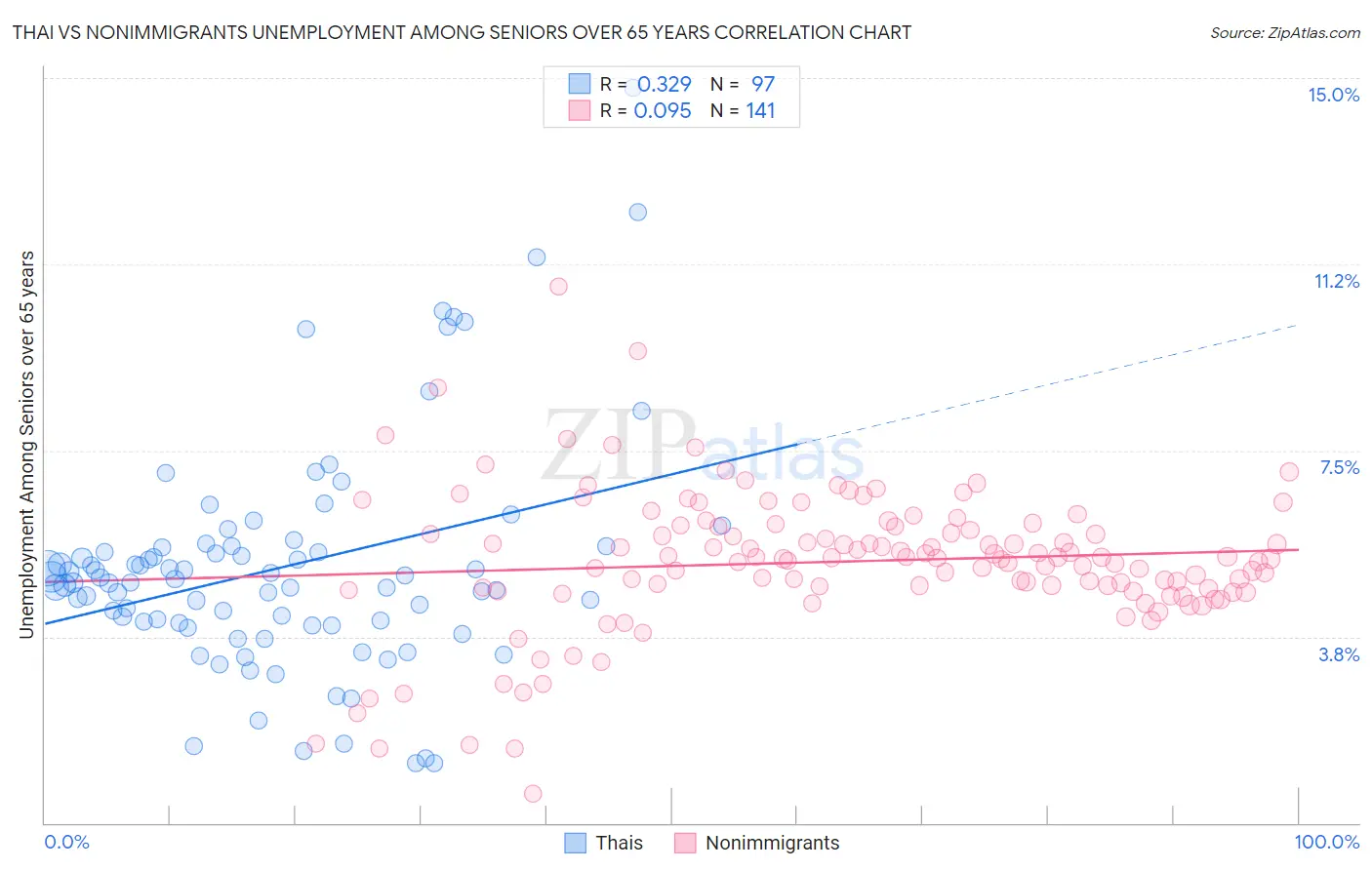 Thai vs Nonimmigrants Unemployment Among Seniors over 65 years