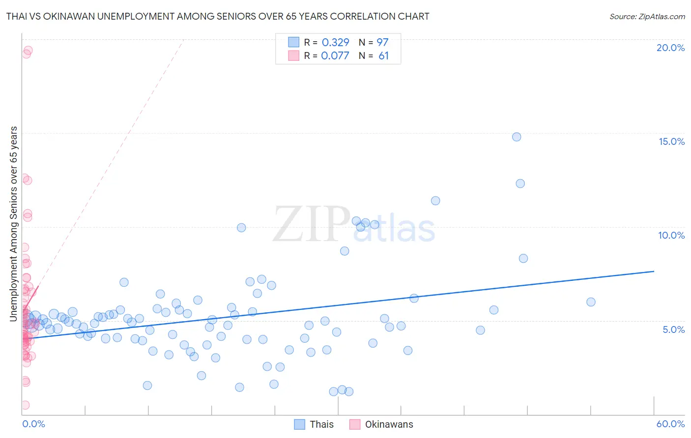 Thai vs Okinawan Unemployment Among Seniors over 65 years