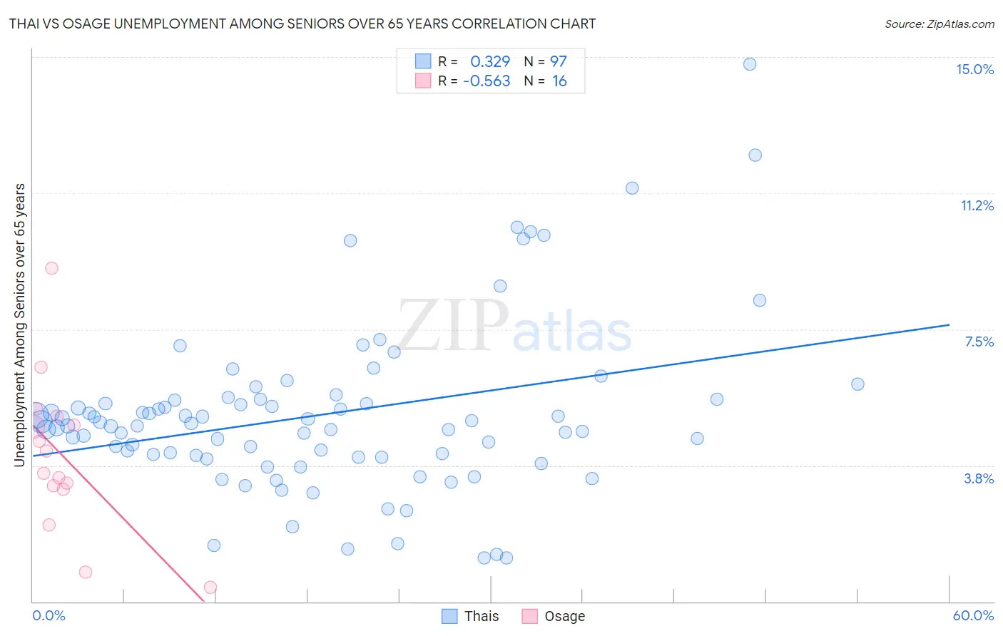 Thai vs Osage Unemployment Among Seniors over 65 years