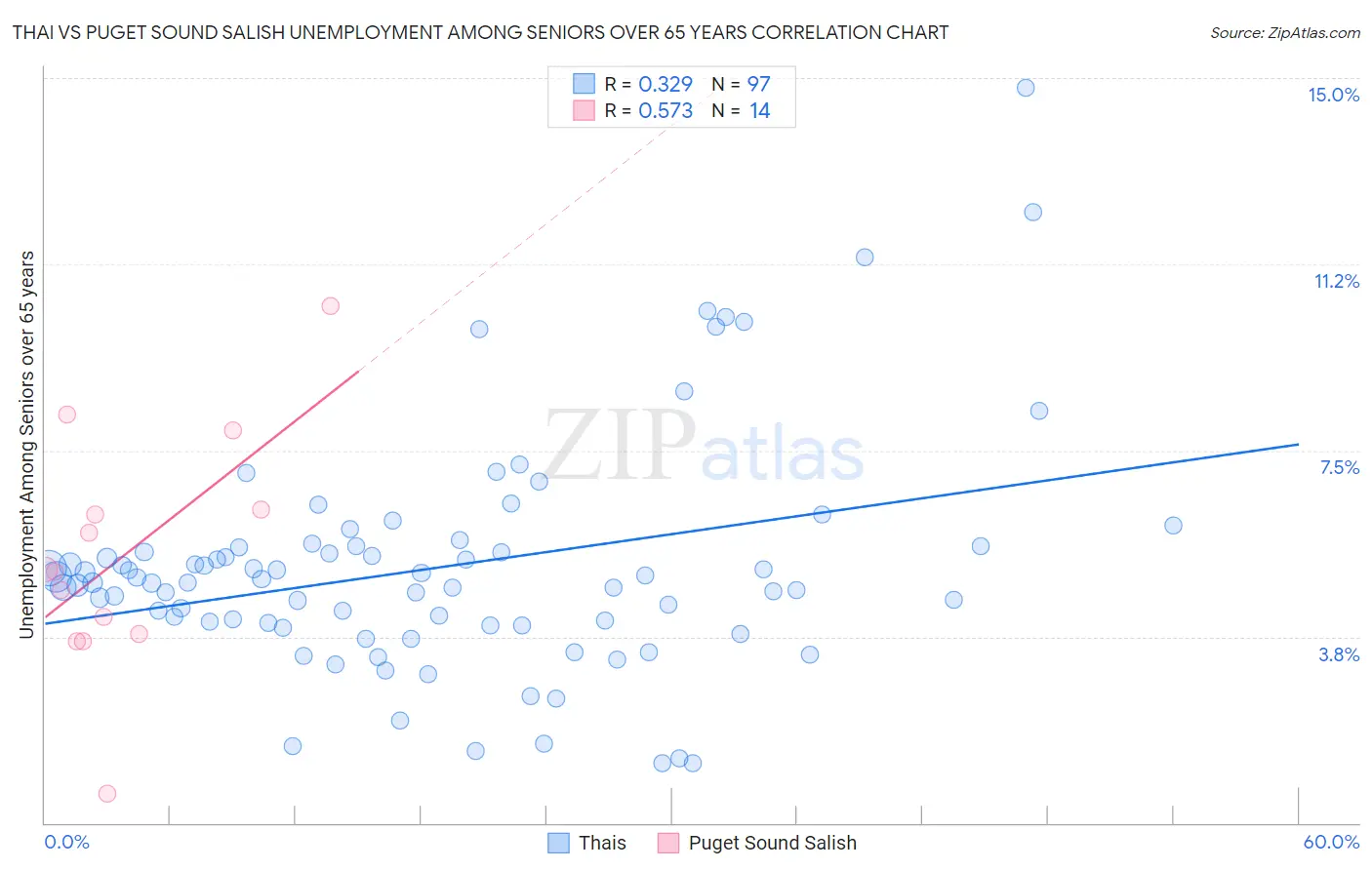 Thai vs Puget Sound Salish Unemployment Among Seniors over 65 years