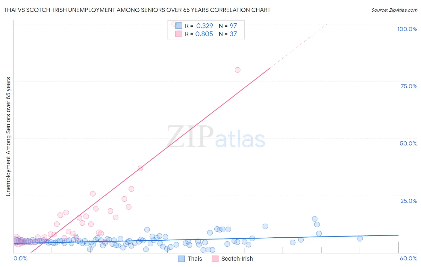 Thai vs Scotch-Irish Unemployment Among Seniors over 65 years