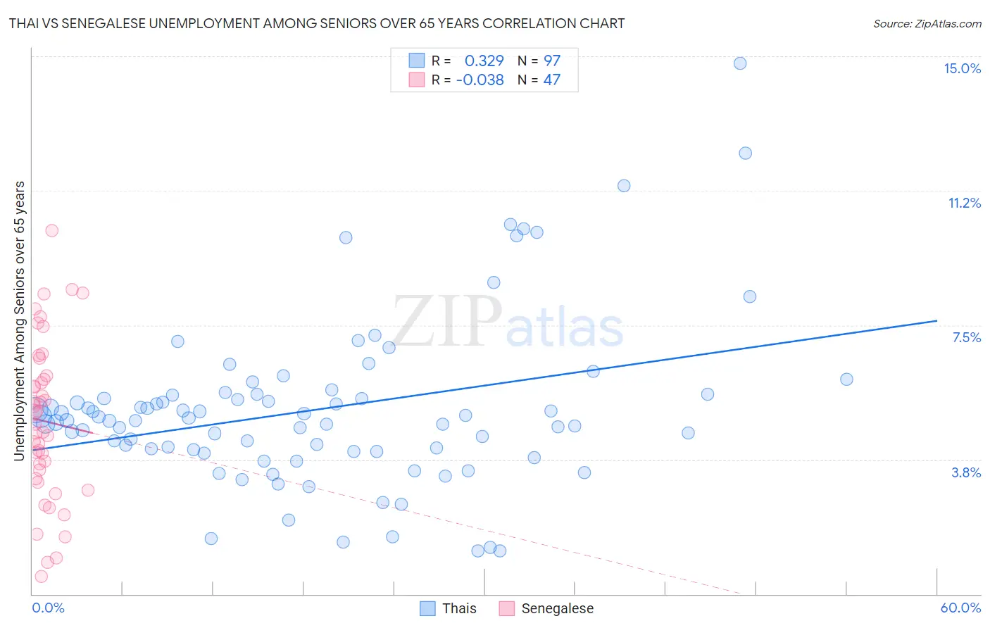 Thai vs Senegalese Unemployment Among Seniors over 65 years