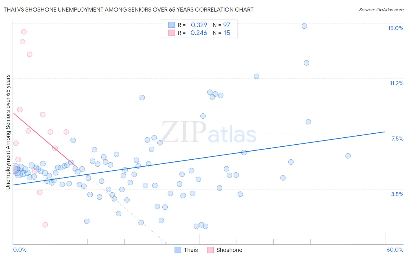 Thai vs Shoshone Unemployment Among Seniors over 65 years