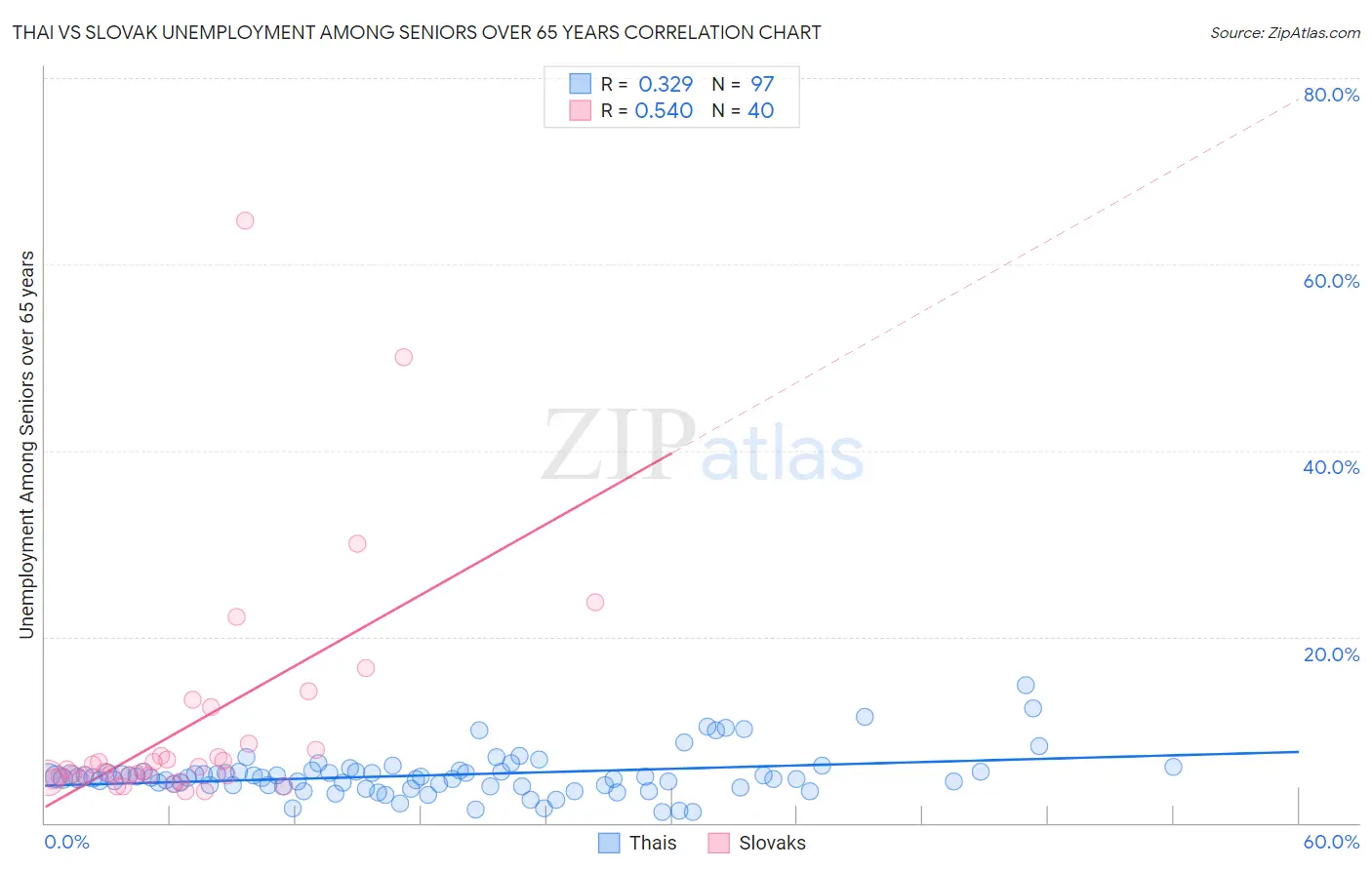Thai vs Slovak Unemployment Among Seniors over 65 years